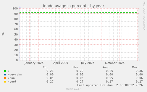 Inode usage in percent