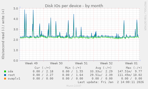Disk IOs per device