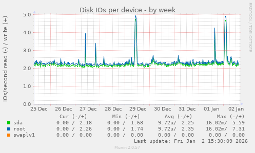 Disk IOs per device