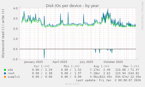 Disk IOs per device