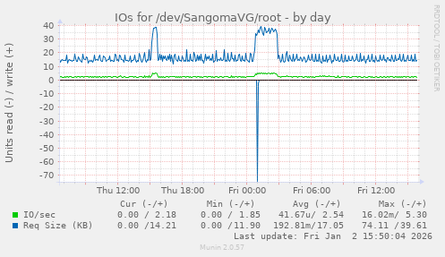 IOs for /dev/SangomaVG/root
