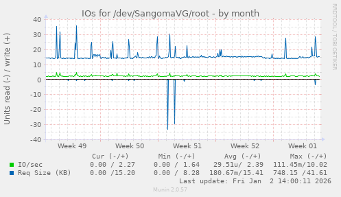IOs for /dev/SangomaVG/root