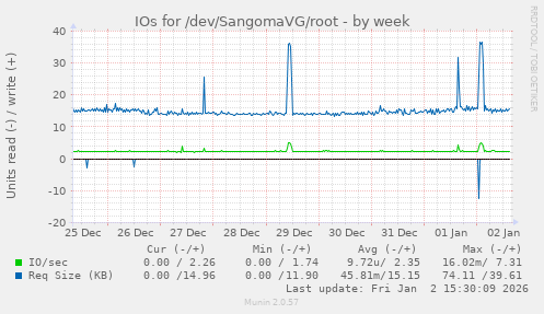 IOs for /dev/SangomaVG/root