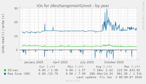 IOs for /dev/SangomaVG/root