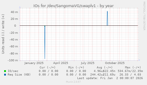 IOs for /dev/SangomaVG/swaplv1