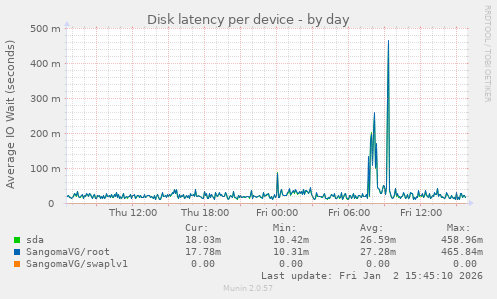 Disk latency per device