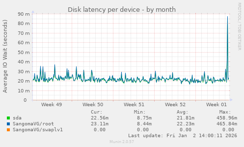 Disk latency per device
