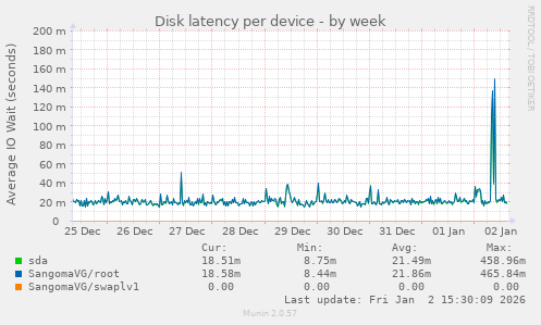 Disk latency per device