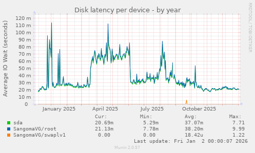 Disk latency per device