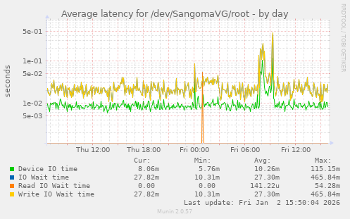Average latency for /dev/SangomaVG/root