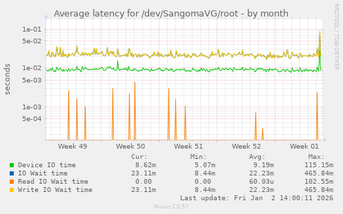 Average latency for /dev/SangomaVG/root