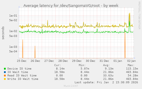 Average latency for /dev/SangomaVG/root