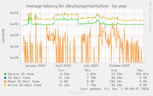 Average latency for /dev/SangomaVG/root