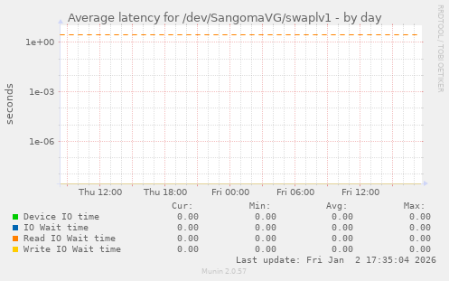 Average latency for /dev/SangomaVG/swaplv1