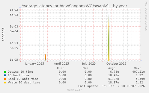Average latency for /dev/SangomaVG/swaplv1