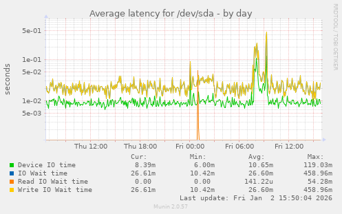 Average latency for /dev/sda