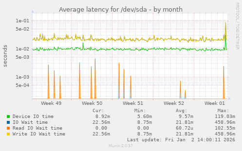 Average latency for /dev/sda