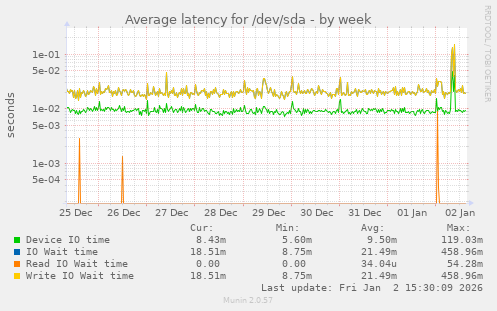 Average latency for /dev/sda