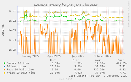 Average latency for /dev/sda