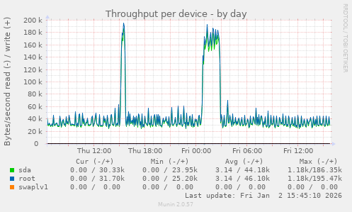 Throughput per device