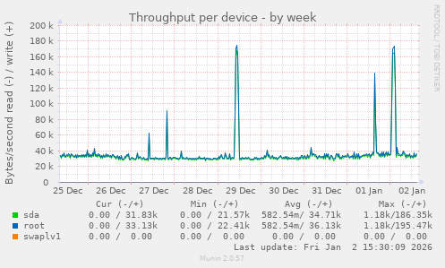 Throughput per device