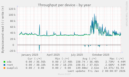 Throughput per device
