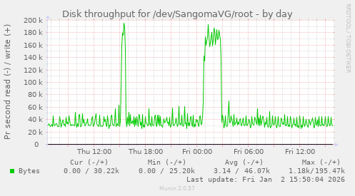 Disk throughput for /dev/SangomaVG/root
