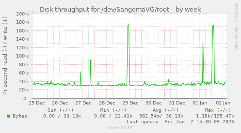 Disk throughput for /dev/SangomaVG/root