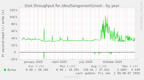 Disk throughput for /dev/SangomaVG/root