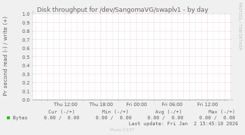 Disk throughput for /dev/SangomaVG/swaplv1