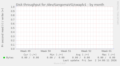 Disk throughput for /dev/SangomaVG/swaplv1
