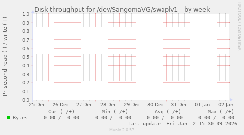 Disk throughput for /dev/SangomaVG/swaplv1