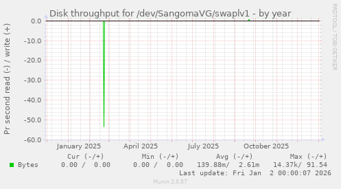 Disk throughput for /dev/SangomaVG/swaplv1