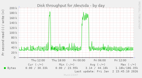 Disk throughput for /dev/sda