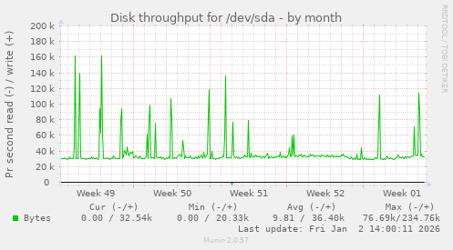 Disk throughput for /dev/sda
