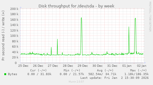 Disk throughput for /dev/sda