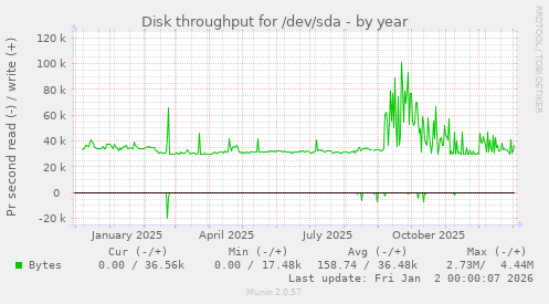 Disk throughput for /dev/sda
