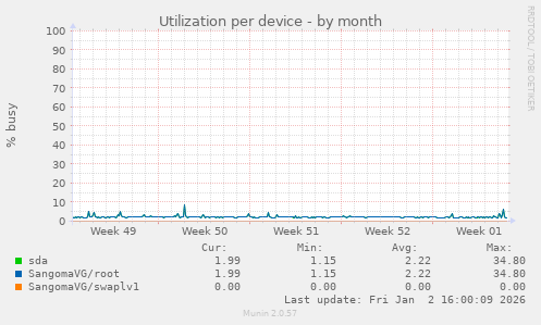Utilization per device
