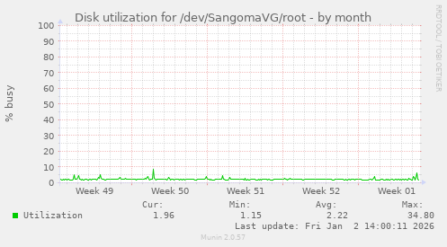 Disk utilization for /dev/SangomaVG/root