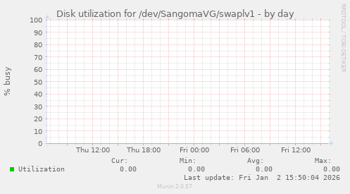 Disk utilization for /dev/SangomaVG/swaplv1