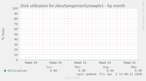 Disk utilization for /dev/SangomaVG/swaplv1