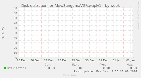 Disk utilization for /dev/SangomaVG/swaplv1