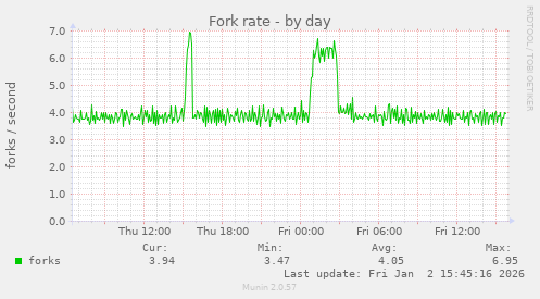 Fork rate