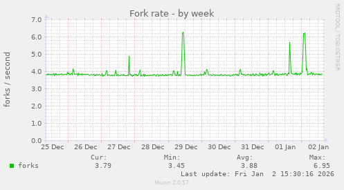 Fork rate