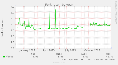 Fork rate