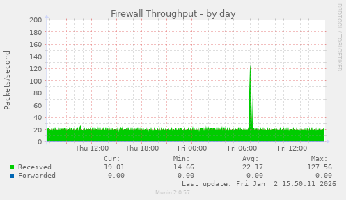 Firewall Throughput