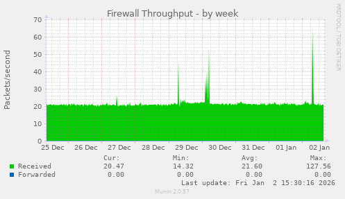 Firewall Throughput