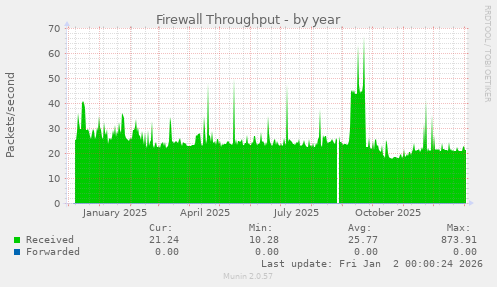 Firewall Throughput