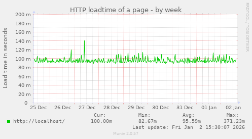 HTTP loadtime of a page