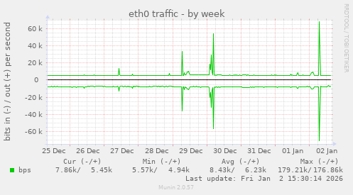 eth0 traffic